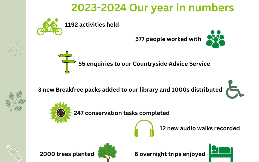 an infographic showing some of the work Open Country has carried out in the year 2023 to 2024. For example, 1192 activities held and 577people worked with.